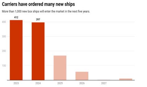 海运 | 这一数据，在未来5年将会远超疫情前10年水平