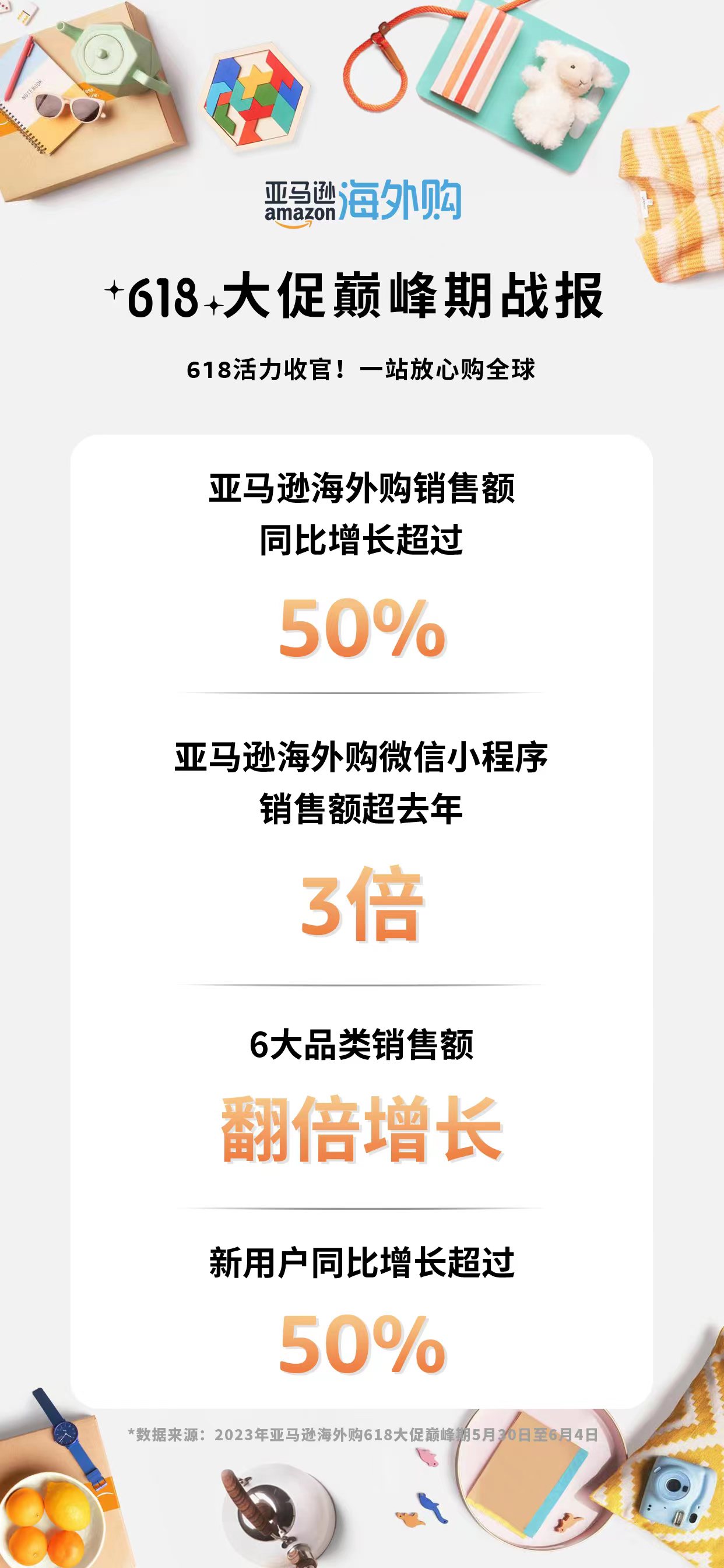 跨境 | 618亚马逊海外购销售额同比增长超50%！；6月以来成都跨境电商商品出口超100万票